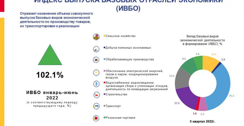 Индекс выпуска базовых отраслей экономики по Ставропольскому краю за январь-июнь 2022г.